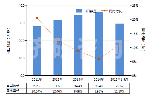 2011-2015年9月中國其他乙烯聚合物非泡沫塑料板、片、膜、箔等(HS39201090)出口量及增速統(tǒng)計(jì)